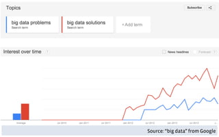 Source: “big data” from Google
 