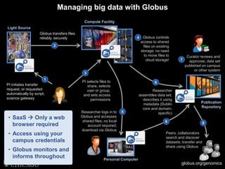 globus.org/genomics
Managing big data with Globus
PI initiates transfer
request; or requested
automatically by script,
sci...