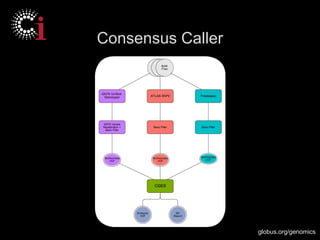 globus.org/genomics
Consensus Caller
 