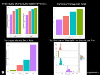 globus.org/genomics
Rediscovery of previously observed variants Transition/Transversion Ratio
Genotype Mendel Error Rate D...