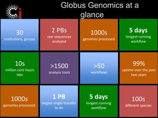globus.org/genomics
Globus Genomics at a
glance
30
institutions, groups
10s
million core hours
labs
2 PBs
raw sequences
an...