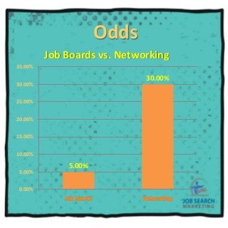 Some of the best places to network
(that you may not have thought of)
PERSON TO PERSON
NETWORKING
Job Fairs
Meetup.com
The...