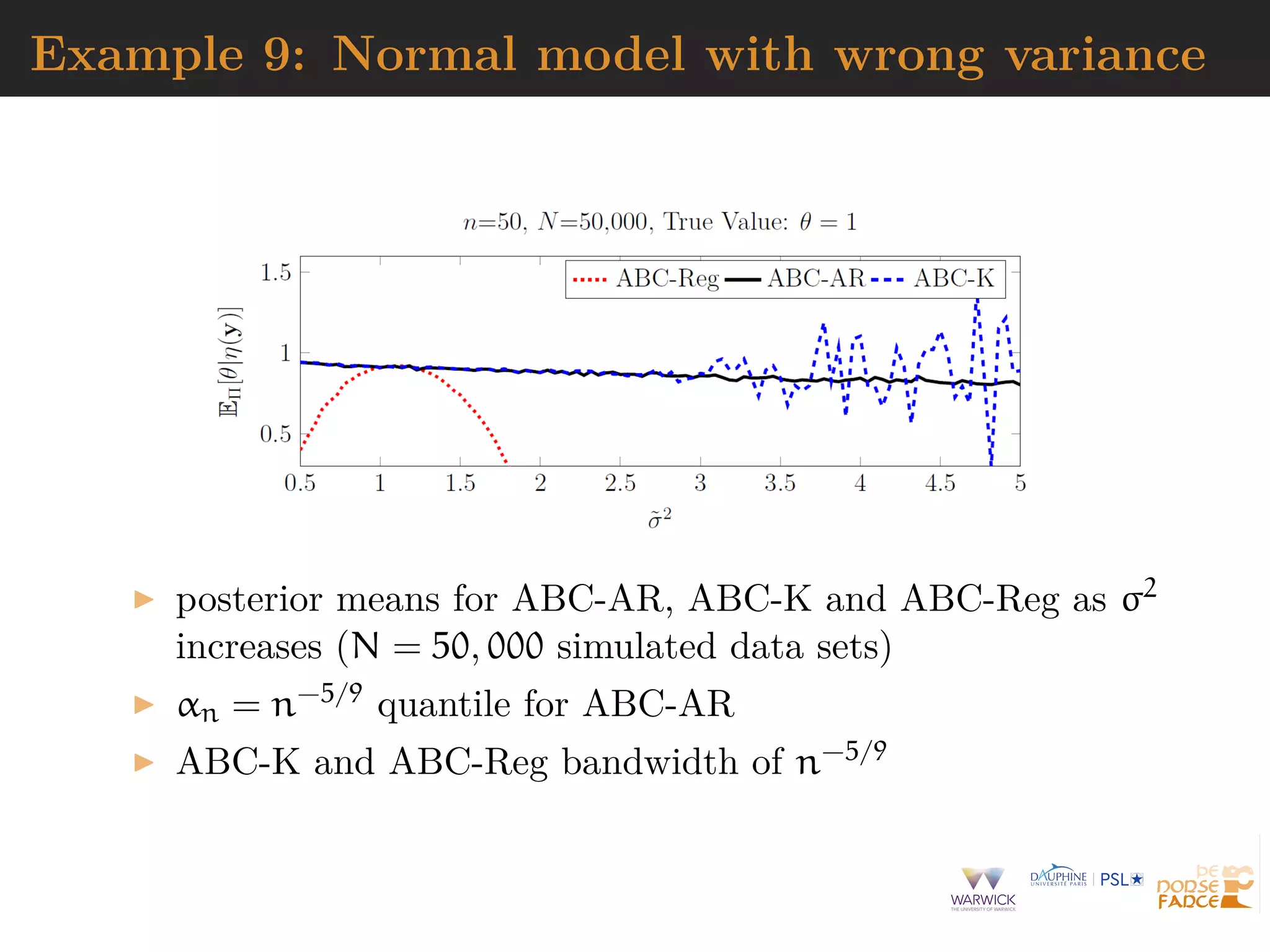Example 9: Normal model with wrong variance
posterior means for ABC-AR, ABC-K and ABC-Reg as σ2
increases (N = 50, 000 simulated data sets)
αn = n−5/9 quantile for ABC-AR
ABC-K and ABC-Reg bandwidth of n−5/9
 