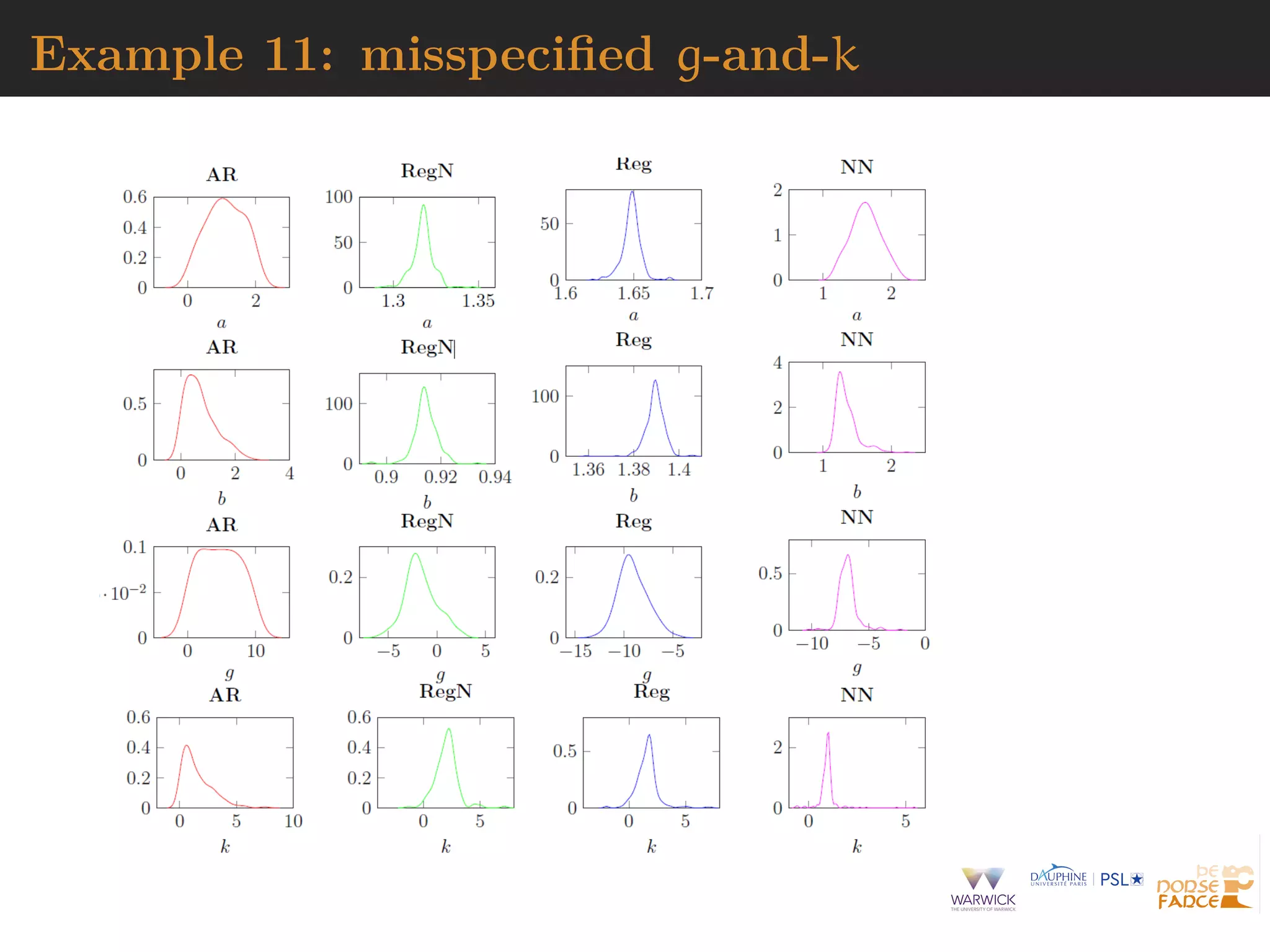 Example 11: misspeciﬁed g-and-k
 