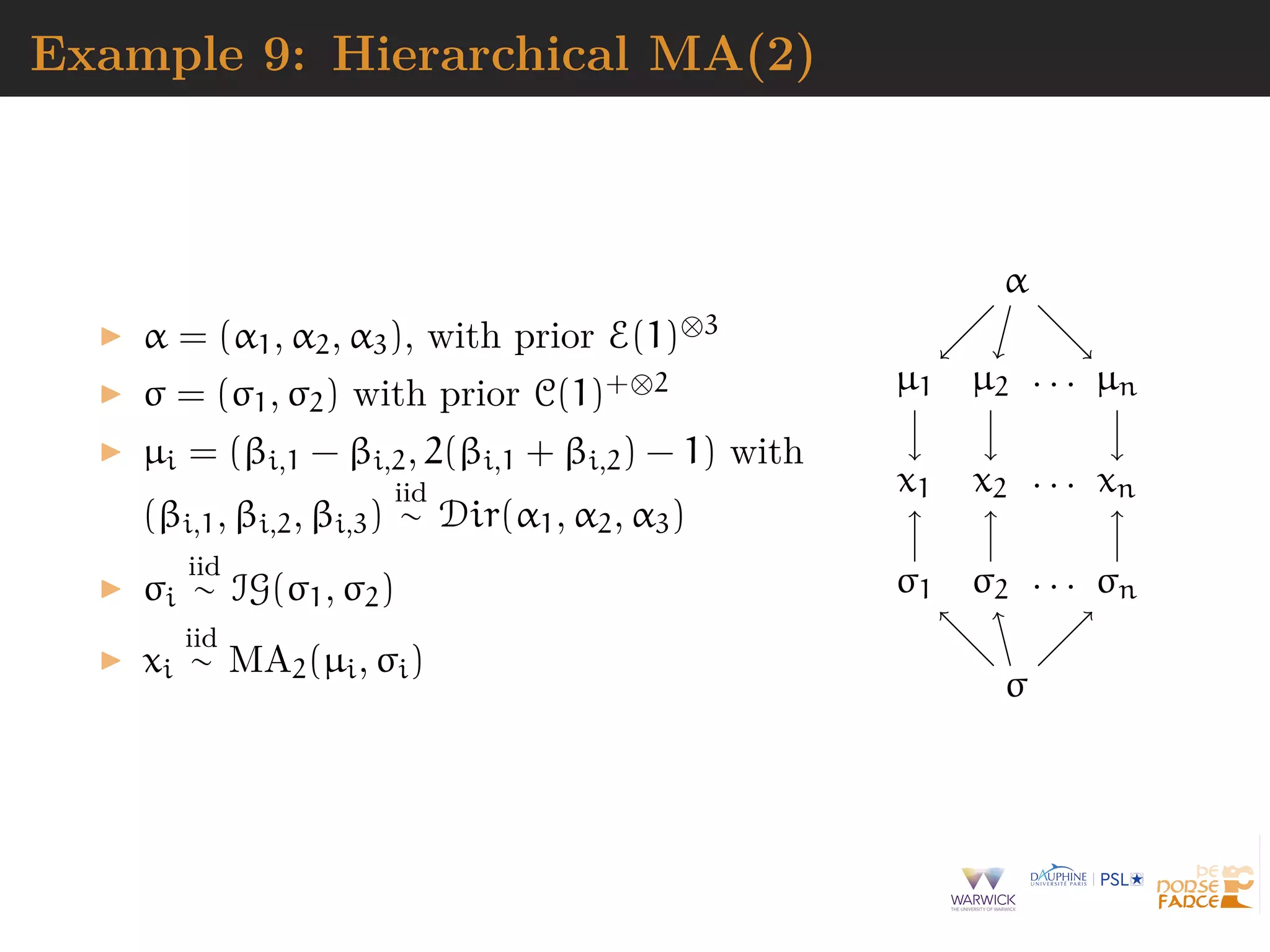 Example 9: Hierarchical MA(2)
α = (α1, α2, α3), with prior E(1)⊗3
σ = (σ1, σ2) with prior C(1)+⊗2
µi = (βi,1 − βi,2, 2(βi,1 + βi,2) − 1) with
(βi,1, βi,2, βi,3)
iid
∼ Dir(α1, α2, α3)
σi
iid
∼ IG(σ1, σ2)
xi
iid
∼ MA2(µi, σi)
α
µ1 µ2 µn. . .
x1 x2 xn. . .
σ
σ1 σ2 σn. . .
 