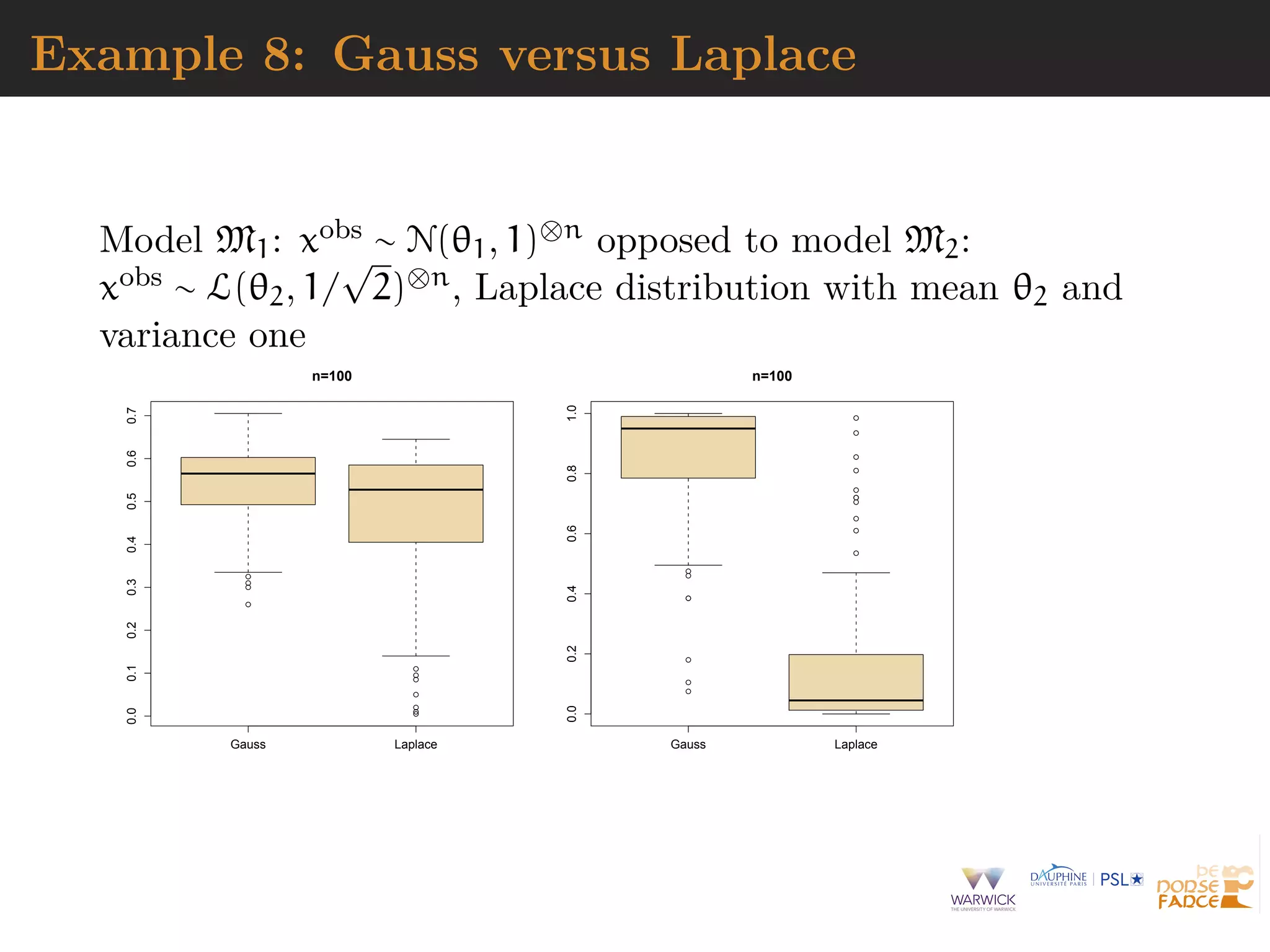 Example 8: Gauss versus Laplace
Model M1: xobs ∼ N(θ1, 1)⊗n opposed to model M2:
xobs ∼ L(θ2, 1/
√
2)⊗n, Laplace distribution with mean θ2 and
variance one
q
q
q
q
q
q
q
q
q
q
q
Gauss Laplace
0.00.10.20.30.40.50.60.7
n=100
q
q
q
q
q
q
q
q
q
q
q
q
q
q
q
q
q
q
Gauss Laplace
0.00.20.40.60.81.0
n=100
 