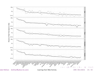 Jake Hofman
                                                                                                              Percent of Total Time Spent on Site




                                                                        0.1%
                                                                                 1%
                                                                                        10%
                                                                                              0.1%
                                                                                                         1%
                                                                                                                 10%
                                                                                                                       0.1%
                                                                                                                               1%
                                                                                                                                     10%
                                                                                                                                           0.1%
                                                                                                                                                    1%
                                                                                                                                                         10%
                                                                                                                                                               0.1%
                                                                                                                                                                       1%
                                                                                                                                                                            10%




                                               fa
                                                   c
                                            m eb
                                               ail oo
                                                    .y k.
                                         ap             ah co
                                          ps go oo m
                                              .fa og .co
                                           m ceb le. m
                                              ail o co
                                                   .g ok m
                                                       o .c
                                                 m ogle om
                                                     ail .
                                                         .li co
                                           w you ve. m
                                             e t c
                             vie ch m bm ube om
                                w an wf ail. .co
                                  m n b ao m
                                    or el. .zy l.
                                       ep fa n co
                                          ic ce ga m
                                            s b .c
                                        se .my oo om
                                            ar sp k.c
                                               ch ac o




(hofman@yahoo-inc.com)
                                                    .y e m
                                               m aho .com
                                                    ys o
                                                        pa .co
                                                            ce m
                                                               .c
                                                  am msn om
                                             sh az .c
                                                  op on om
                                       im              .e .c
                                                          b o
                                          ag y ay m
                                      ho es ah .co
                                         m .g oo m
                                            e. oo .c
                                               m                  o
                                           m ys gle m
                                             ail pa .co
                                                  .c ce m
                                                      om .c
                                                           ca om
                                           w                  st
                                             w b .n
                                                 w in e
                                                    .y g. t
                                m                       a
                                  es             cg ho com
                                     sa               i. o.
                                        gin e eba com
                                            g. spn y.c
                                               m .g om
                                                    ys o
                                                        pa .co
                                                            c m
                                            cim tw e.c
                                                   .m itter om
                                                        e .
                                                 m e co
                                           en y.e bo. m
                                fa                               c
                                   ce lo .wik bay om
                                      bo g ip .c
                                         ok in. ed om
                                            .m ya ia.
                                                 af ho org
                                                     ia o
                                              m wa .co
                                                  y
                                    frie gam .ya rs.c m
                                         nd e3 ho om




Learning from Web Activity
                                            s. .p o.c
                                               m og om
                                                    ys o
                                                        pa .co
                                           w ta ce. m
                                             or gg c
                                                 ld e om
                                                     w d.
                                                        in co
                                                    m ner m
                                                               .
                                                lo eeb com
                                                    gin o
                                                               .c
                                         m my .live om
                                            ap po .c
                                                s. int om
                                                    go s.
                                                         og co
                                                             le m
                                                               .
                                         m                 a co
                                           w p ol.c m
                                              m o o
                                           ne s.z go. m
                                               w yn co
                                                  s. ga m
                                                      ya .c
                                fa                        h o
                                  nt                w oo m
                                     as                in .c
                                        ys                s o
                                           po n ter. m
                                               rts etf co
                                             se ah c.y lix. m
                                                  ar o om
                                                      ch o.c
                                                          .a om
                                            alo com ol.c
                                                  tm ca om
                                                       et st.
                                                          ric ne
                                                              s. t
                                                                 co
                                                                    m
JSM, 2011.08.01




                                                                               Income                Education                Race                Sex                 Age
22 / 42
 