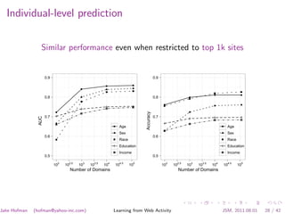 Individual-level prediction

                  Similar performance even when restricted to top 1k sites


                      0.9                                                                   0.9

                                                         q                   q
                                           q

                                                                                                                               q                   q
                      0.8                                                                   0.8                  q


                                                                                                   q


                             q




                                                                                 Accuracy
                      0.7                                                                   0.7
                AUC




                                                              q     Age                                                             q     Age
                                                                    Sex                                                                   Sex
                      0.6                                                                   0.6
                                                                    Race                                                                  Race
                                                                    Education                                                             Education
                                                                    Income                                                                Income
                      0.5                                                                   0.5

                            102   102.5   103   103.5   104       104.5    105                    102   102.5   103   103.5   104       104.5    105
                                     Number of Domains                                                     Number of Domains




Jake Hofman   (hofman@yahoo-inc.com)                          Learning from Web Activity                                            JSM, 2011.08.01    28 / 42
 