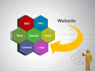 SEO

Blog

PPC

Social

Content

Website

Logo

email

 