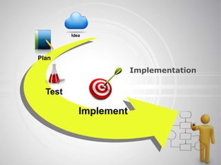 Idea

Plan

Implementation

Test

Implement

 