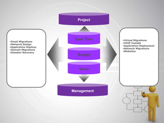 Project

•Email Migrations
•Network Design
•Application Deploys
•Domain Migrations
•Disaster Recovery

Save Time

Budget

Value

Management

•Virtual Migrations
•VOIP Installs
•Application Deployment
•Network Migrations
•Websites

 