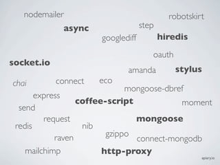 nodemailer                               robotskirt
             async                 step
                      googlediff          hiredis
                                      oauth
socket.io
                             amanda           stylus
chai        connect   eco
                           mongoose-dbref
       express
                coffee-script           moment
  send
         request              mongoose
 redis            nib
            raven      gzippo
                              connect-mongodb
    mailchimp         http-proxy
                                                     apiary.io
 