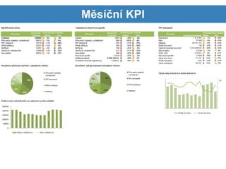 Měsíční KPI
 