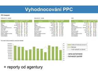 Vyhodnocování PPC




+ reporty od agentury
 