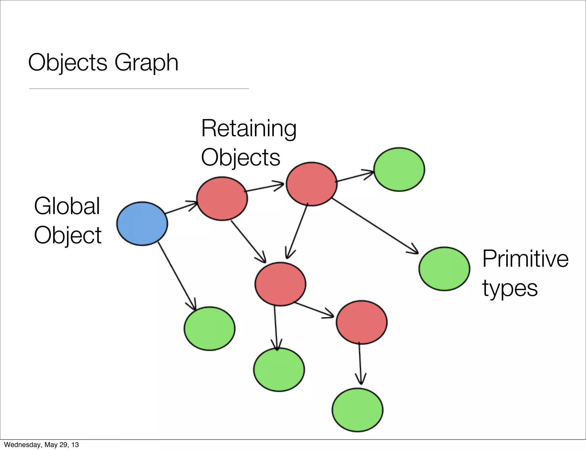 Objects Graph Primitive types Global Object Retaining Objects Wednesday, May 29, 13 