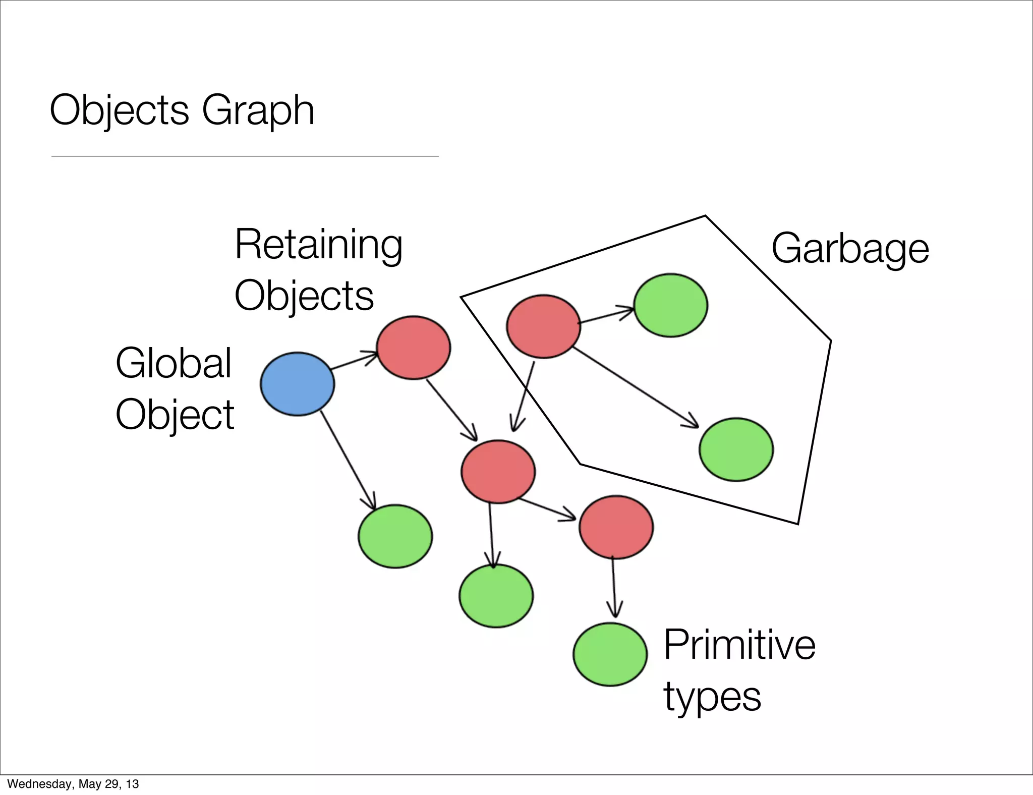 Objects Graph Primitive types Global Object Retaining Objects Garbage Wednesday, May 29, 13 