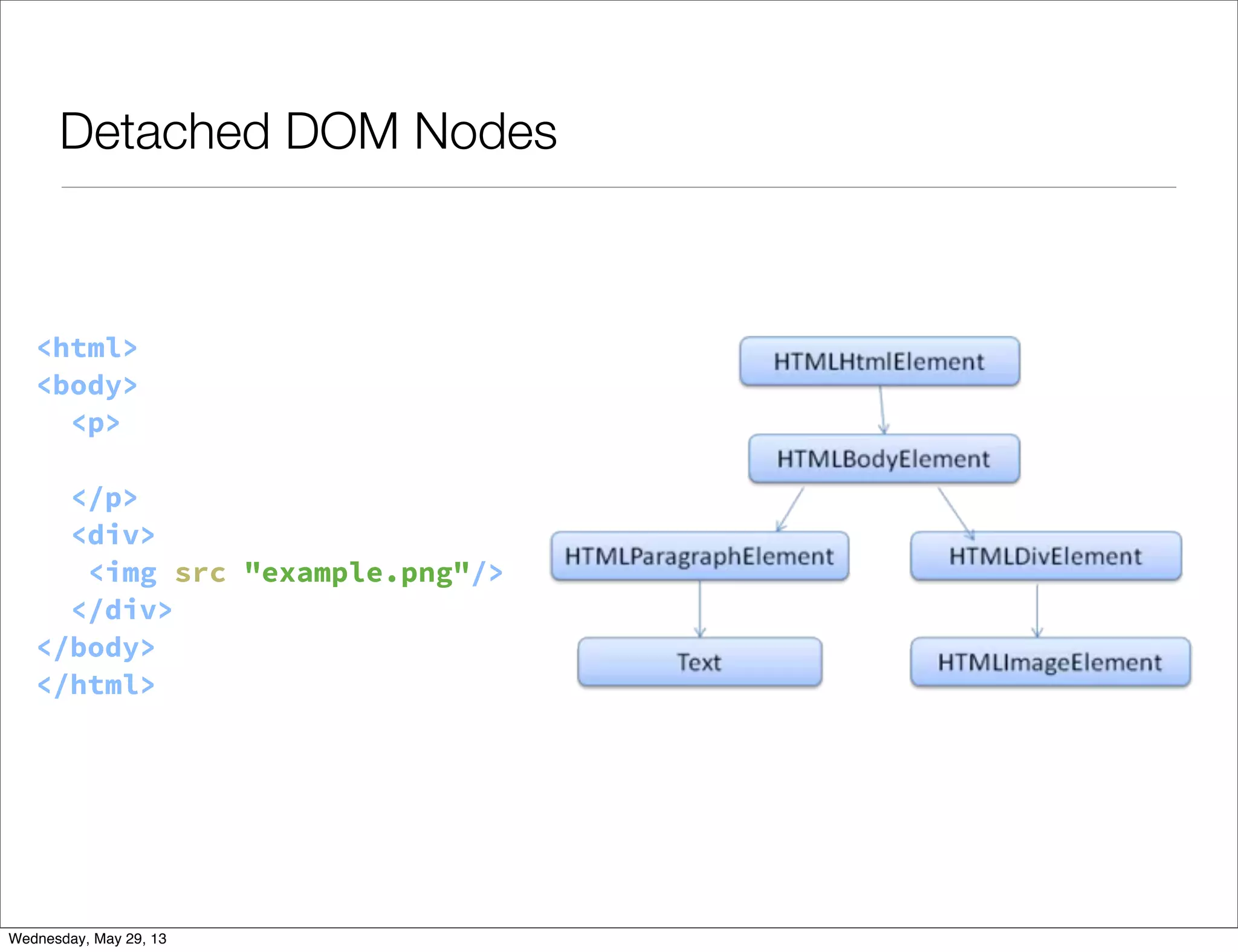 Detached DOM Nodes <html> <body> <p> Hello World </p> <div> <img src="example.png"/> </div> </body> </html> Wednesday, May 29, 13 