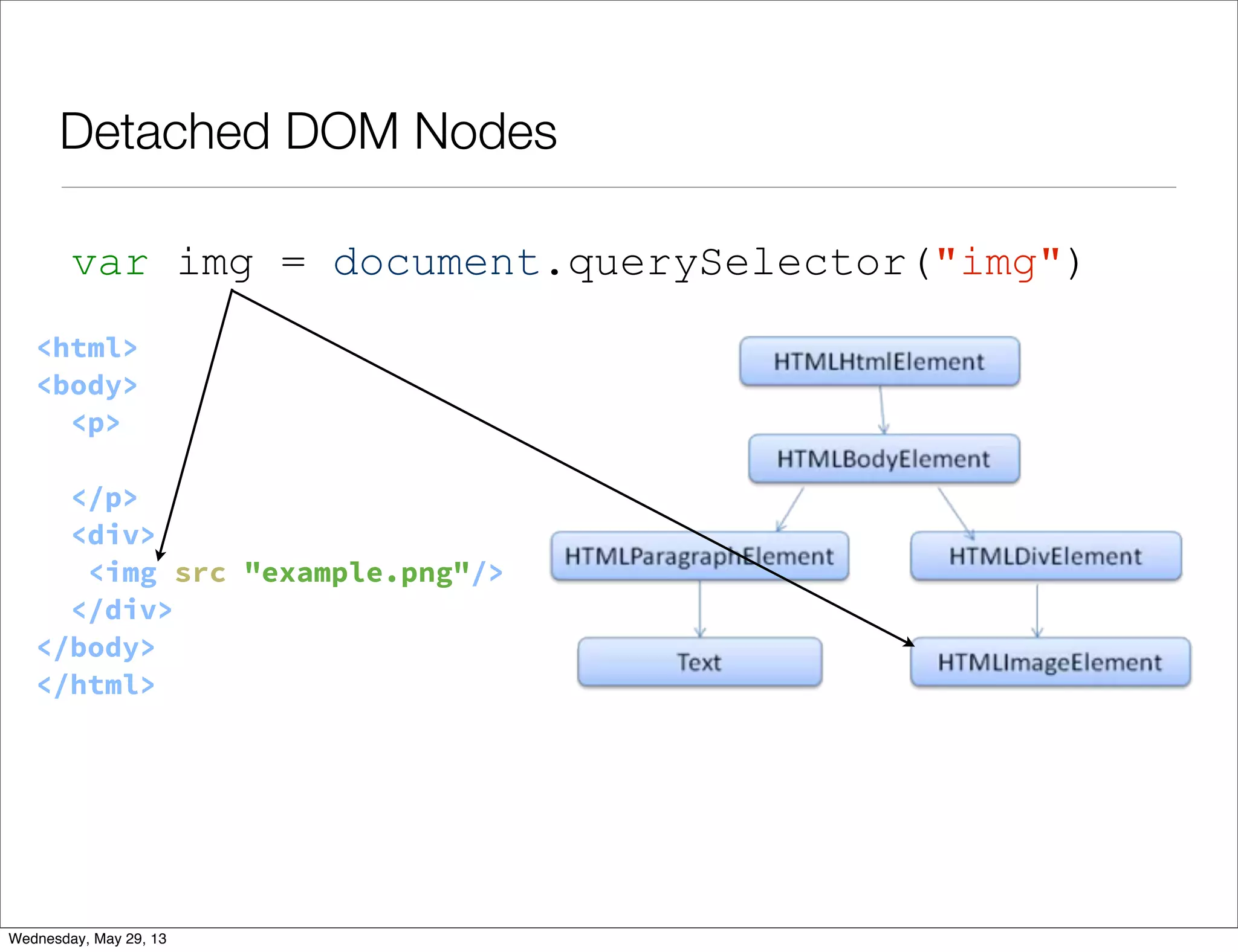 Detached DOM Nodes <html> <body> <p> Hello World </p> <div> <img src="example.png"/> </div> </body> </html> var img = document.querySelector("img") Wednesday, May 29, 13 