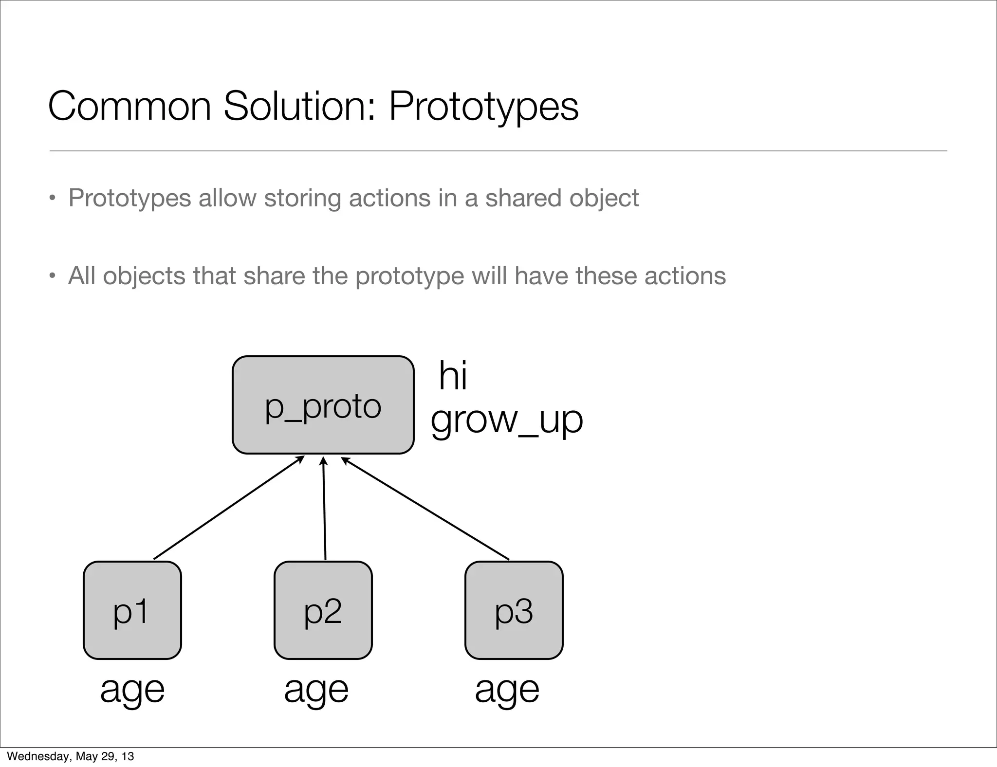 Common Solution: Prototypes • Prototypes allow storing actions in a shared object • All objects that share the prototype will have these actions p1 p2 p3 p_proto age age age grow_up hi Wednesday, May 29, 13 