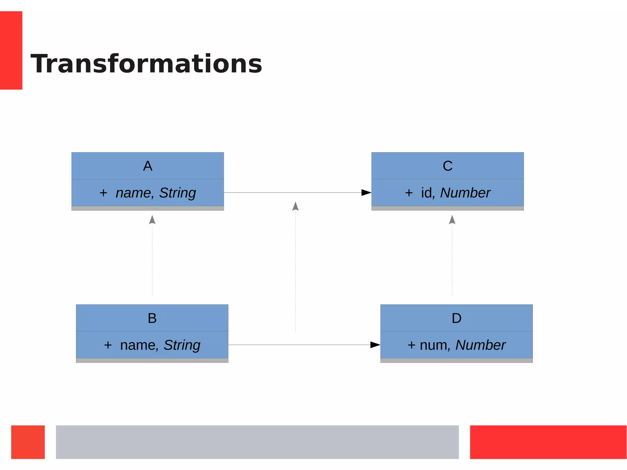 Transformations
A
+ name, String
C
+ id, Number
B
+ name, String
D
+ num, Number
 