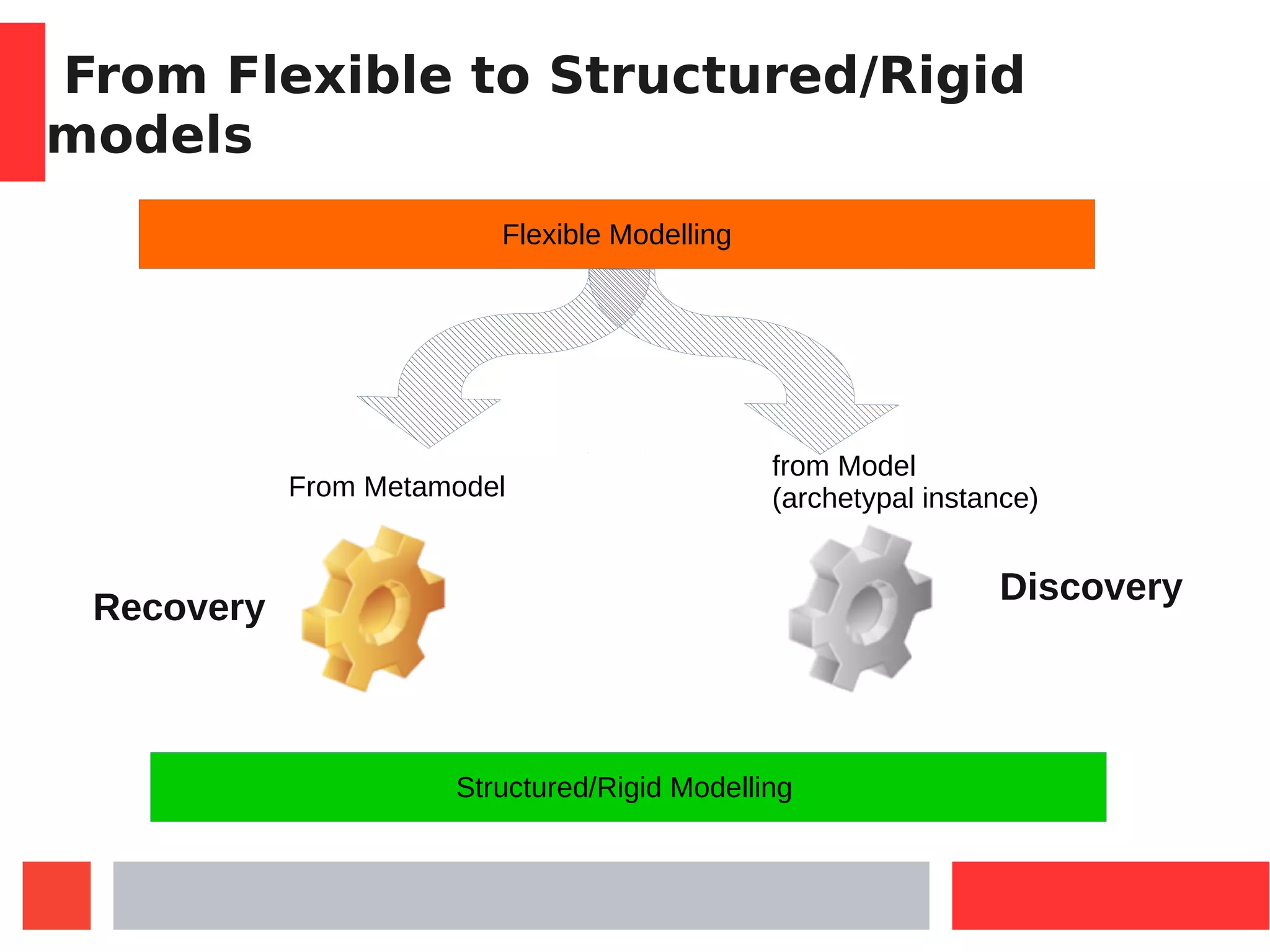 From Flexible to Structured/Rigid
models
From Metamodel
from Model
(archetypal instance)
Structured/Rigid Modelling
Flexible Modelling
Recovery
Discovery
 