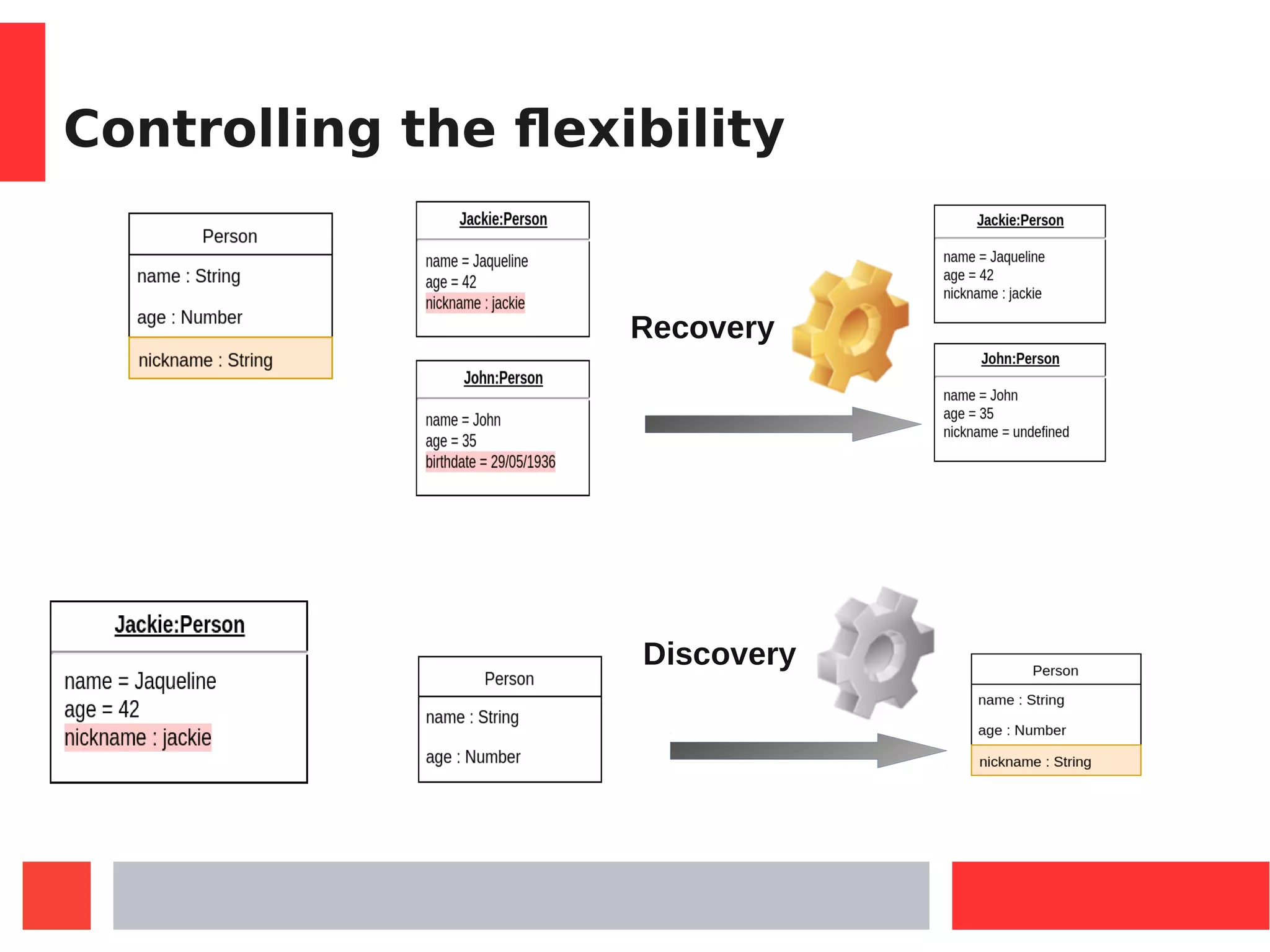 Controlling the flexibility
Recovery
Discovery
 