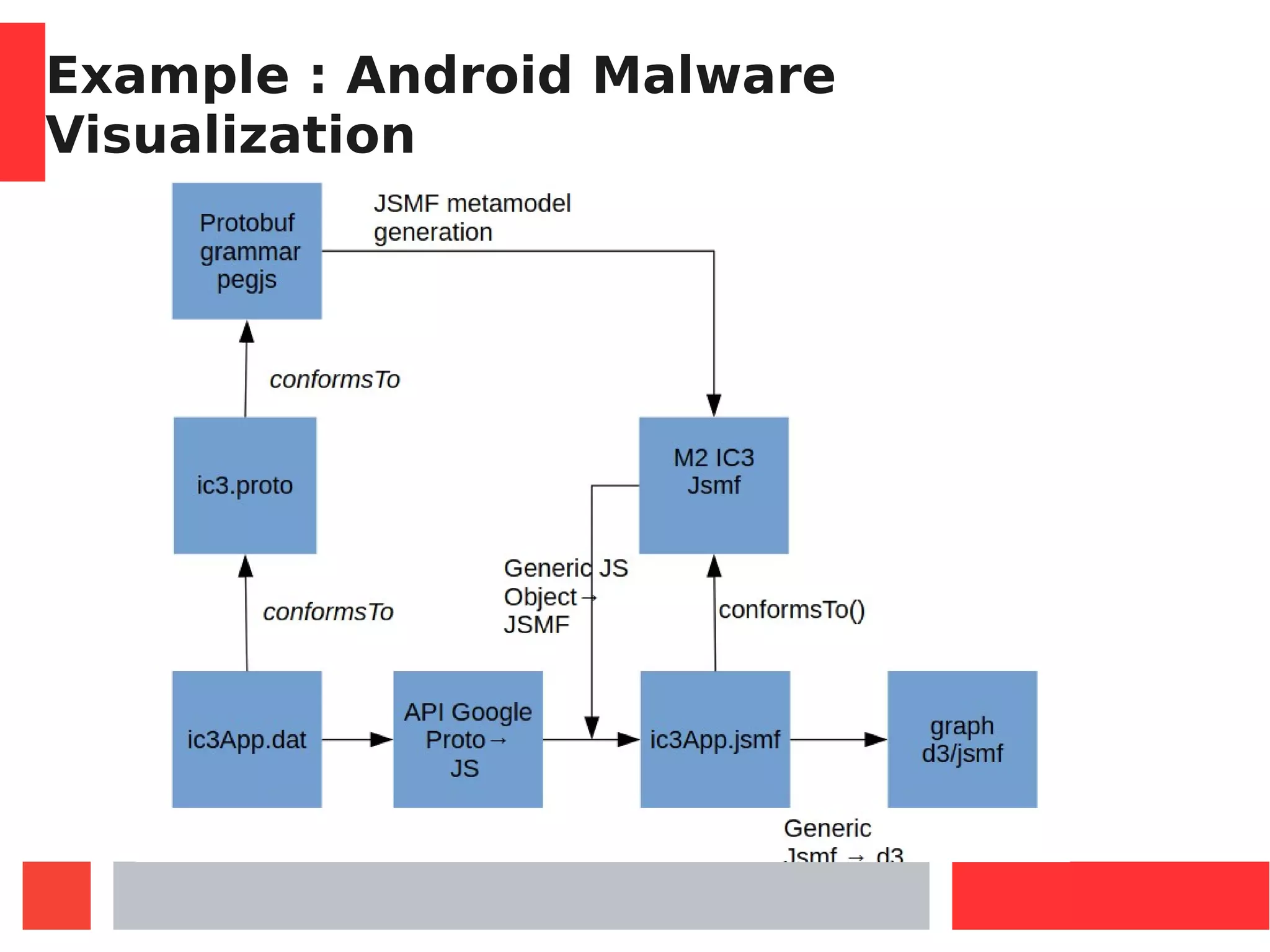 Example : Android Malware
Visualization
 