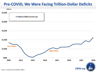 CRFB.org
$400
$1,000
$1,600
$2,200
$2,800
$3,400
2009 2012 2015 2018 2021 2024 2027 2030
March 2020 Current Law
$1.4 trill...