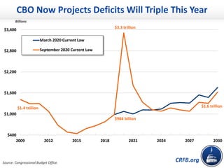 CRFB.org
$400
$1,000
$1,600
$2,200
$2,800
$3,400
2009 2012 2015 2018 2021 2024 2027 2030
March 2020 Current Law
September ...