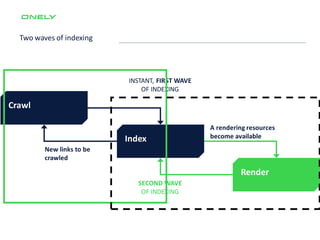 Two waves of indexing
Crawl
Index
Render
INSTANT, FIRST WAVE
OF INDEXING
SECOND WAVE
OF INDEXING
New links to be
crawled
A rendering resources
become available
 