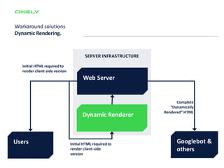 Workaround solutions
Dynamic Rendering.
Web Server
Dynamic Renderer
Users Googlebot &
others
Initial HTML required to
render client-side version
SERVER INFRASTRUCTURE
Complete
“Dynamically
Rendered” HTML
Initial HTML required to
render client-side
version
 