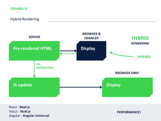 Hybrid Rendering
Pre-rendered HTML Display
JS update Display
SERVER
BROWSER &
CRAWLER
BROWSER ONLY
HYBRID
RENDERING
INDEXED
ON
INTERACTION
React : Next.js
Vue.js : Nuxt.js
Angular : Angular Universal
PERFORMANCE!
 