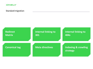 Standard migration
Redirect
Matrix
Internal linking to
301
Internal linking to
404s
Canonical tag Meta directives Indexing & crawling
strategy
 