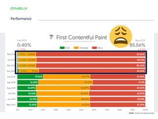 Performance
SOURCE | Chrome User Experience Report
 