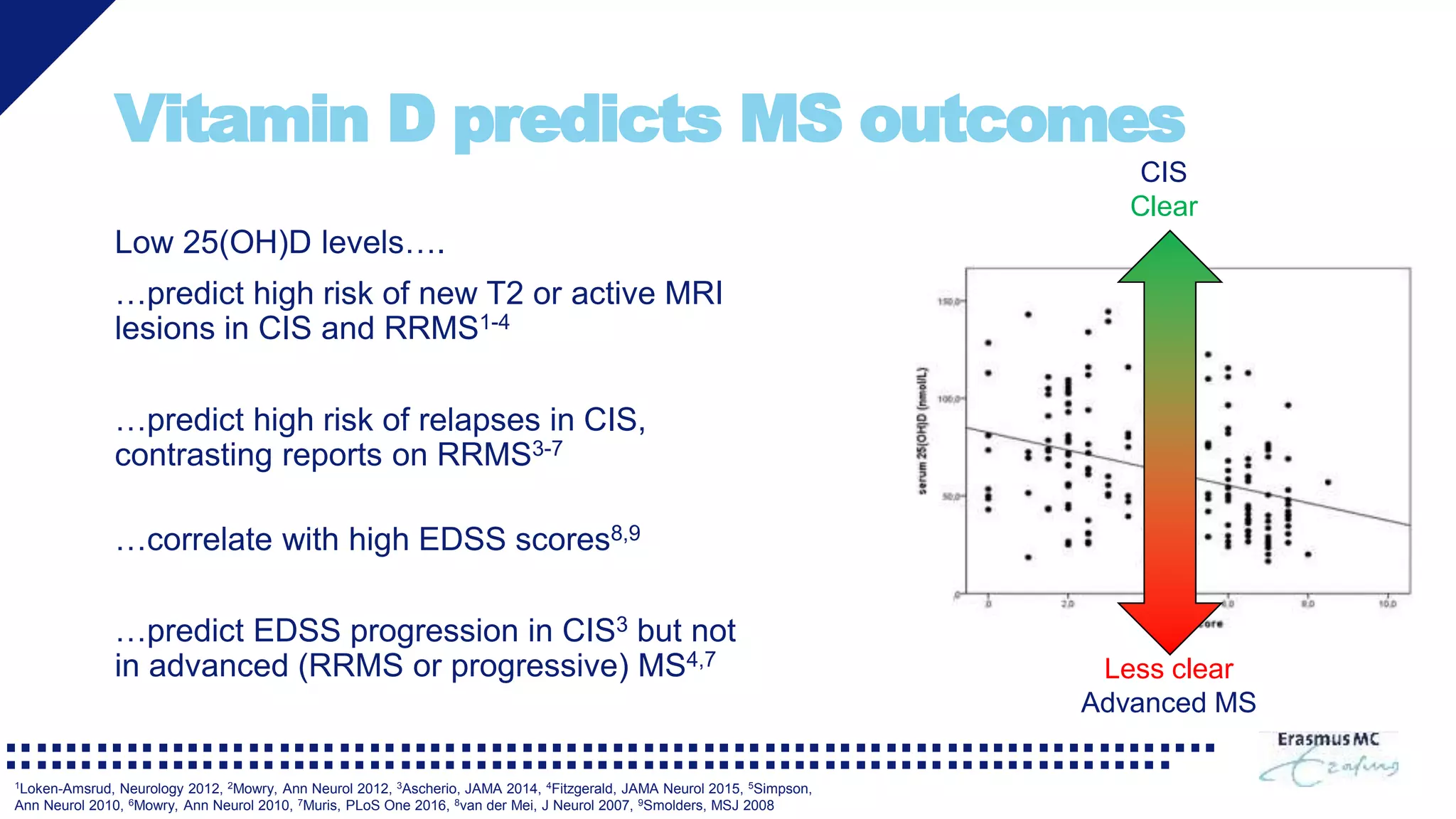 Vitamin D predicts MS outcomes
Low 25(OH)D levels….
…predict high risk of new T2 or active MRI
lesions in CIS and RRMS1-4
…predict high risk of relapses in CIS,
contrasting reports on RRMS3-7
…correlate with high EDSS scores8,9
…predict EDSS progression in CIS3 but not
in advanced (RRMS or progressive) MS4,7
CIS
Clear
Less clear
Advanced MS
1Loken-Amsrud, Neurology 2012, 2Mowry, Ann Neurol 2012, 3Ascherio, JAMA 2014, 4Fitzgerald, JAMA Neurol 2015, 5Simpson,
Ann Neurol 2010, 6Mowry, Ann Neurol 2010, 7Muris, PLoS One 2016, 8van der Mei, J Neurol 2007, 9Smolders, MSJ 2008
 