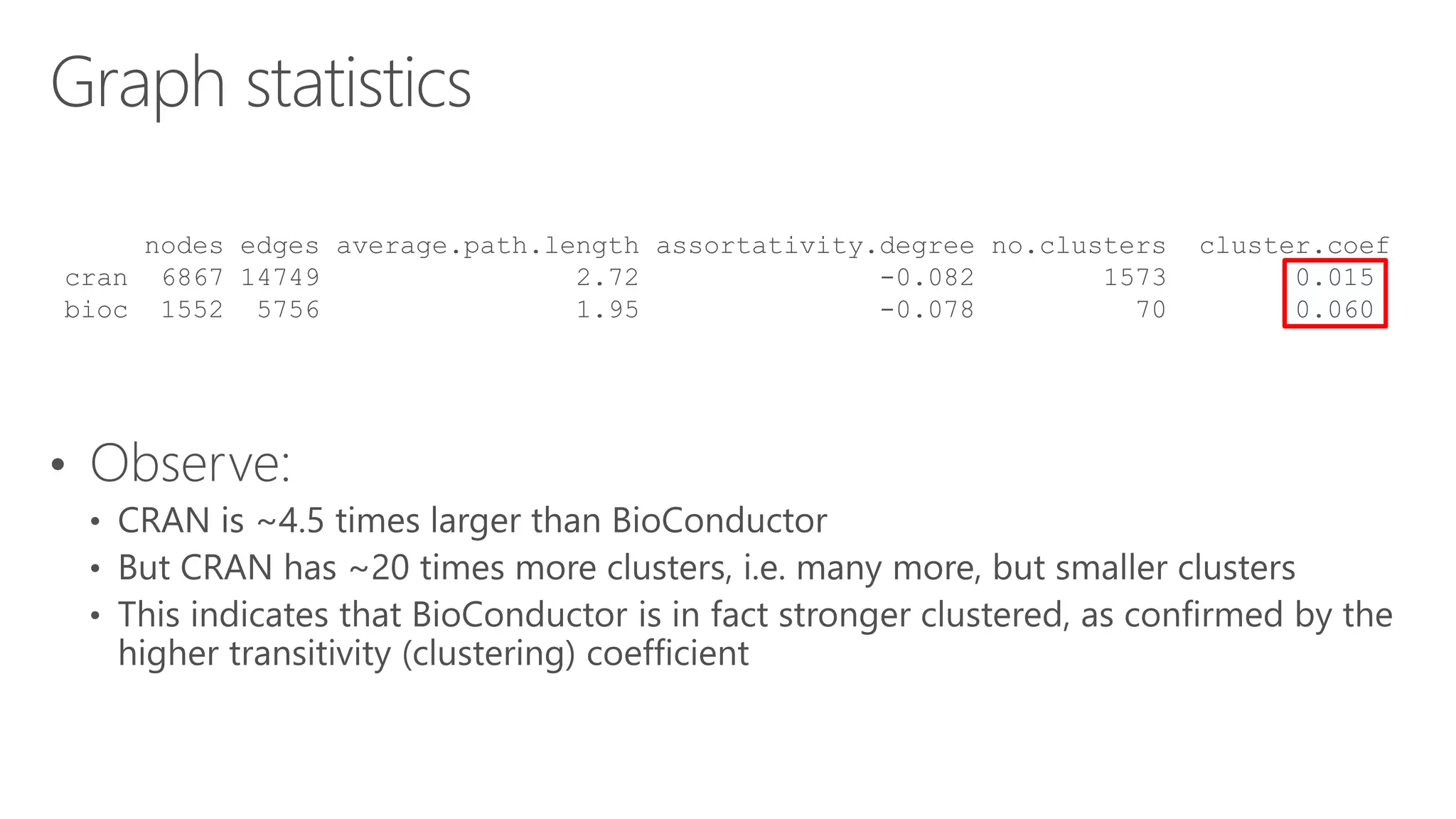 nodes edges average.path.length assortativity.degree no.clusters cluster.coef
cran 6867 14749 2.72 -0.082 1573 0.015
bioc 1552 5756 1.95 -0.078 70 0.060
 