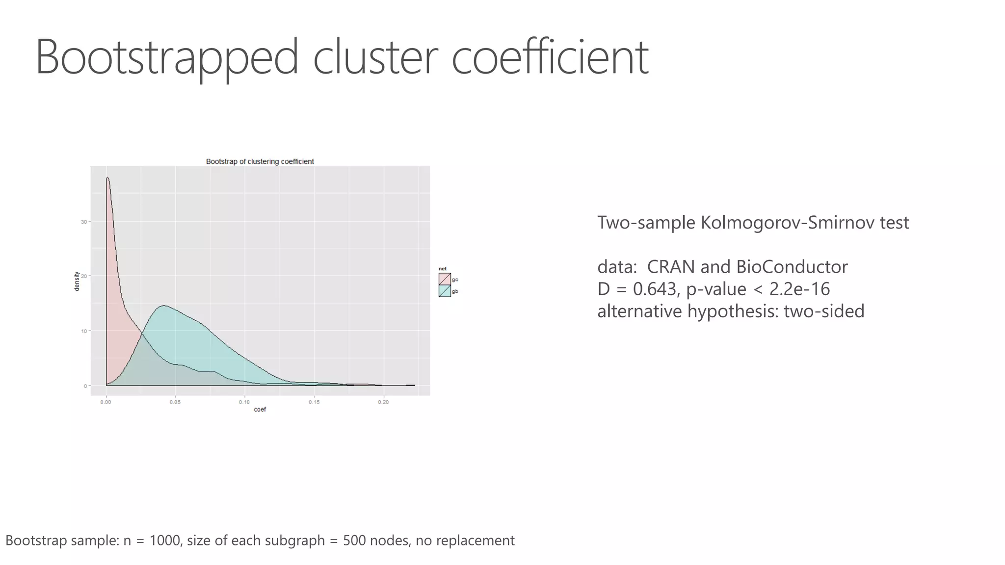 Bootstrap sample: n = 1000, size of each subgraph = 500 nodes, no replacement
Two-sample Kolmogorov-Smirnov test
data: CRAN and BioConductor
D = 0.643, p-value < 2.2e-16
alternative hypothesis: two-sided
 