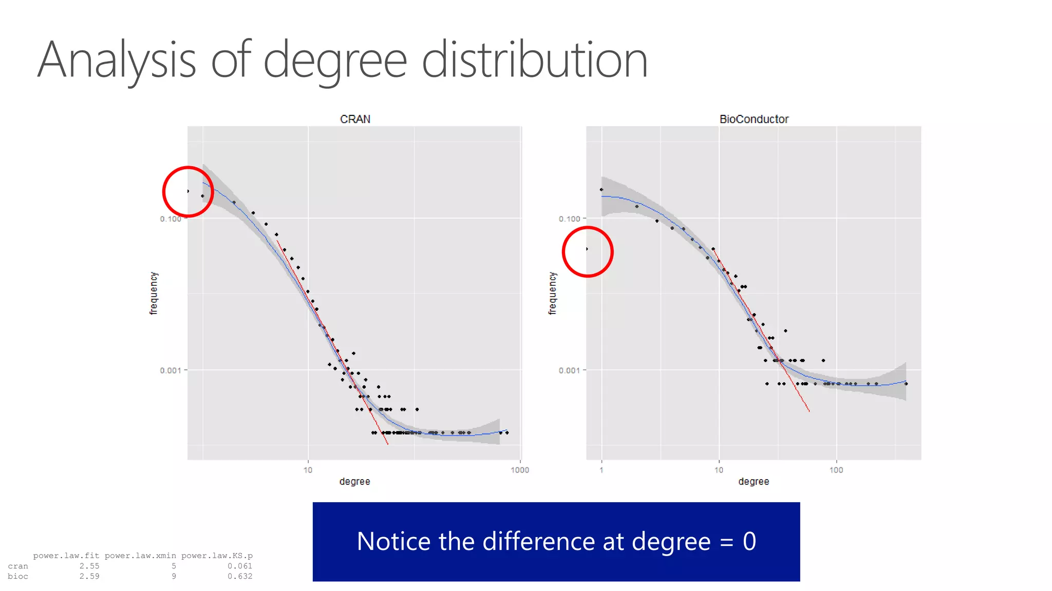 power.law.fit power.law.xmin power.law.KS.p
cran 2.55 5 0.061
bioc 2.59 9 0.632
 