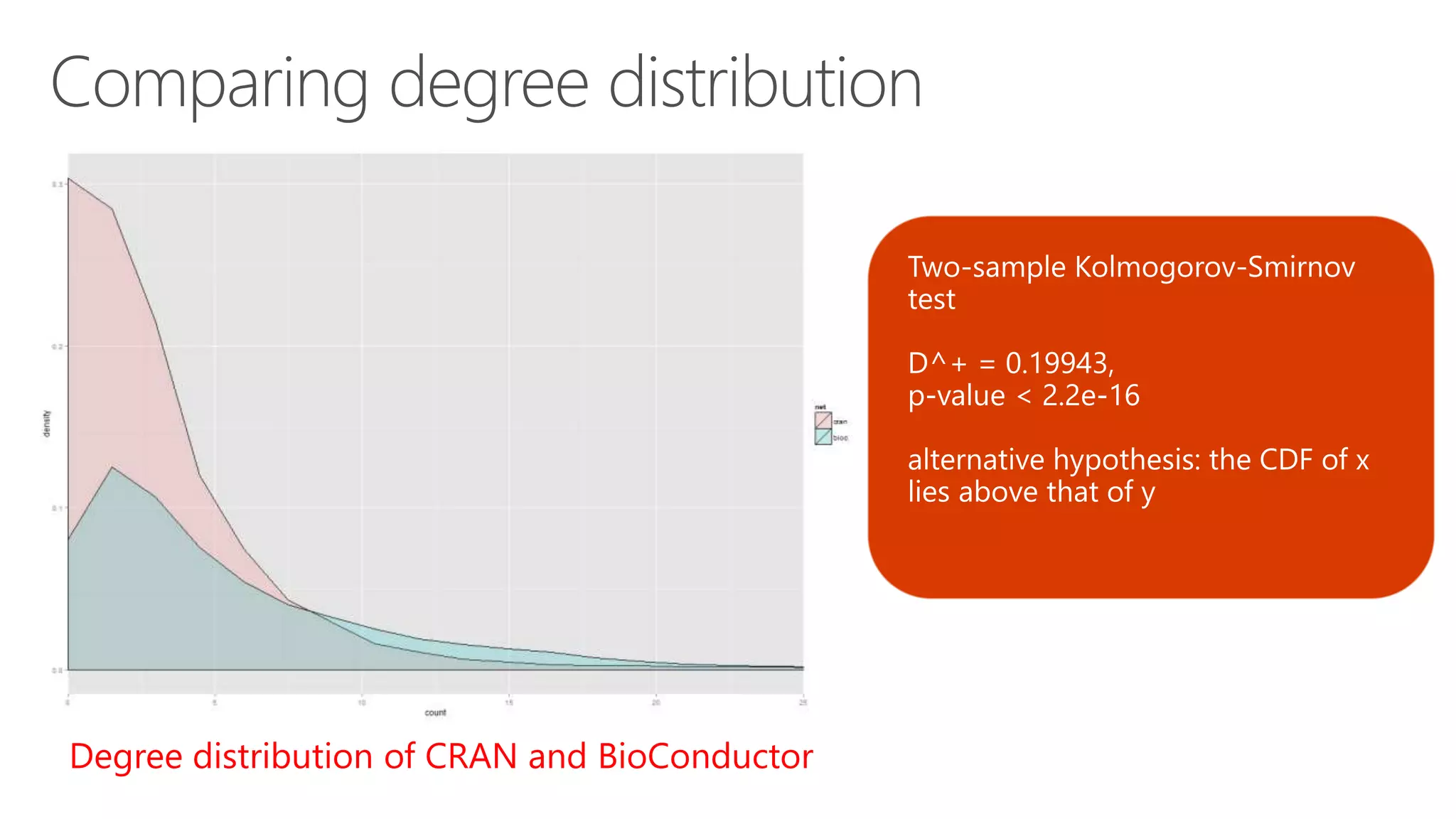 Degree distribution of CRAN and BioConductor
 