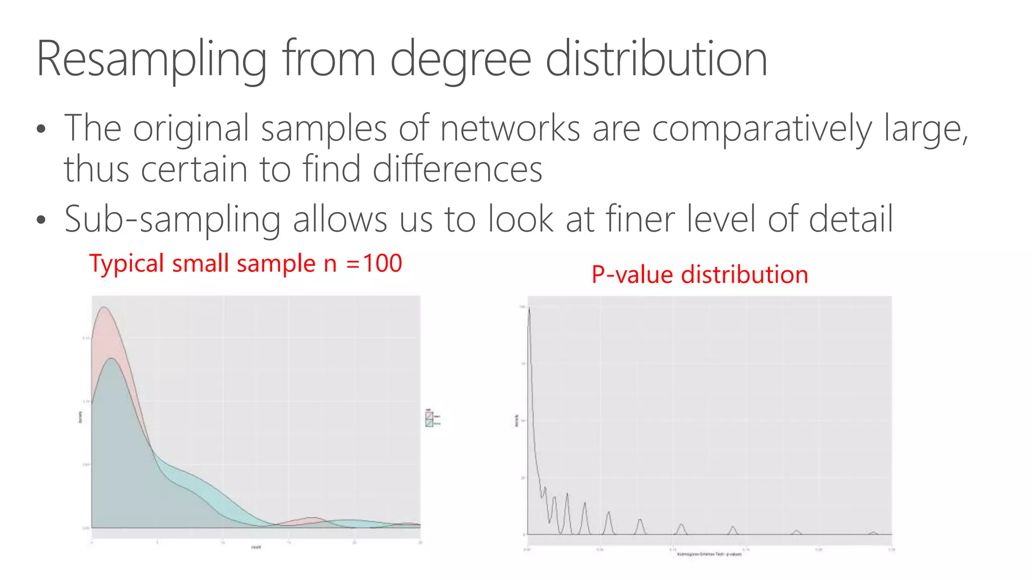 Typical small sample n =100 P-value distribution
 
