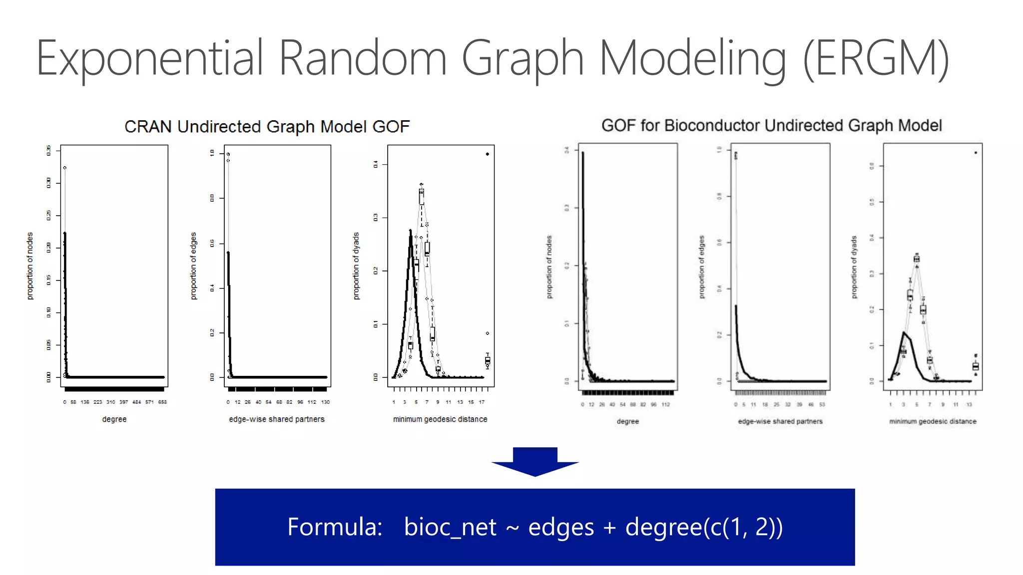 Formula: bioc_net ~ edges + degree(c(1, 2))
 