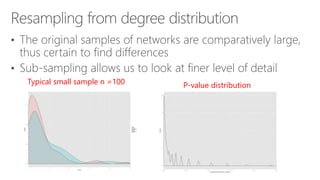 Typical small sample n =100 P-value distribution
 
