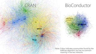 *Note: Colour indicates communities found by the
walktrap algorithm, but has no common
meaning in the two networks
 