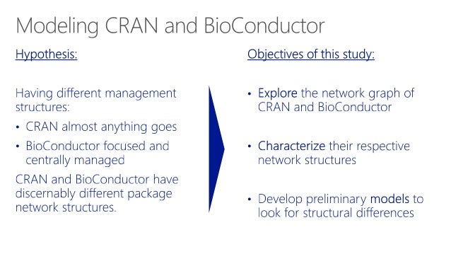 The Network structure of R packages on CRAN & BioConductor