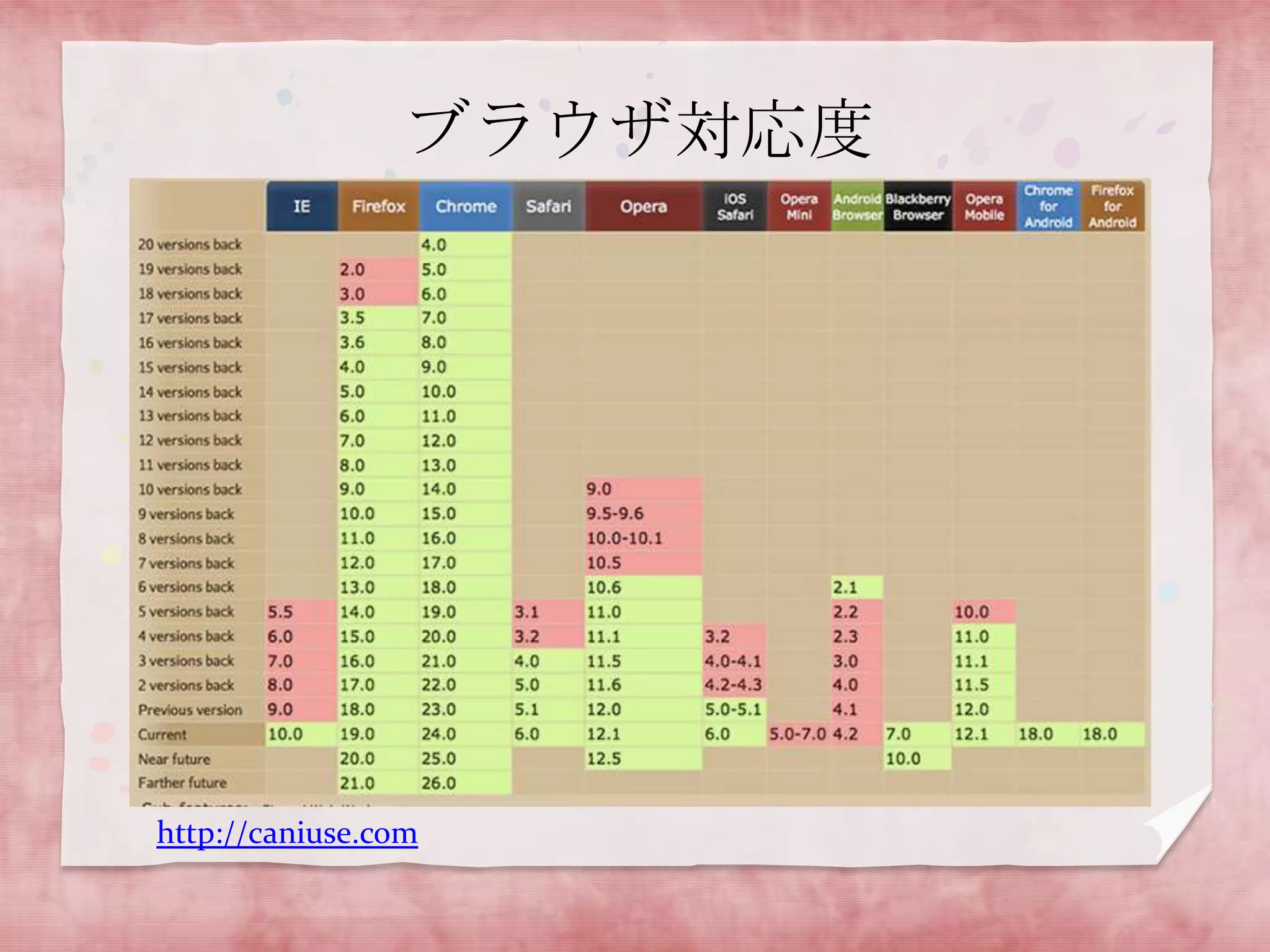 ブラウザ対応度




http://caniuse.com
 