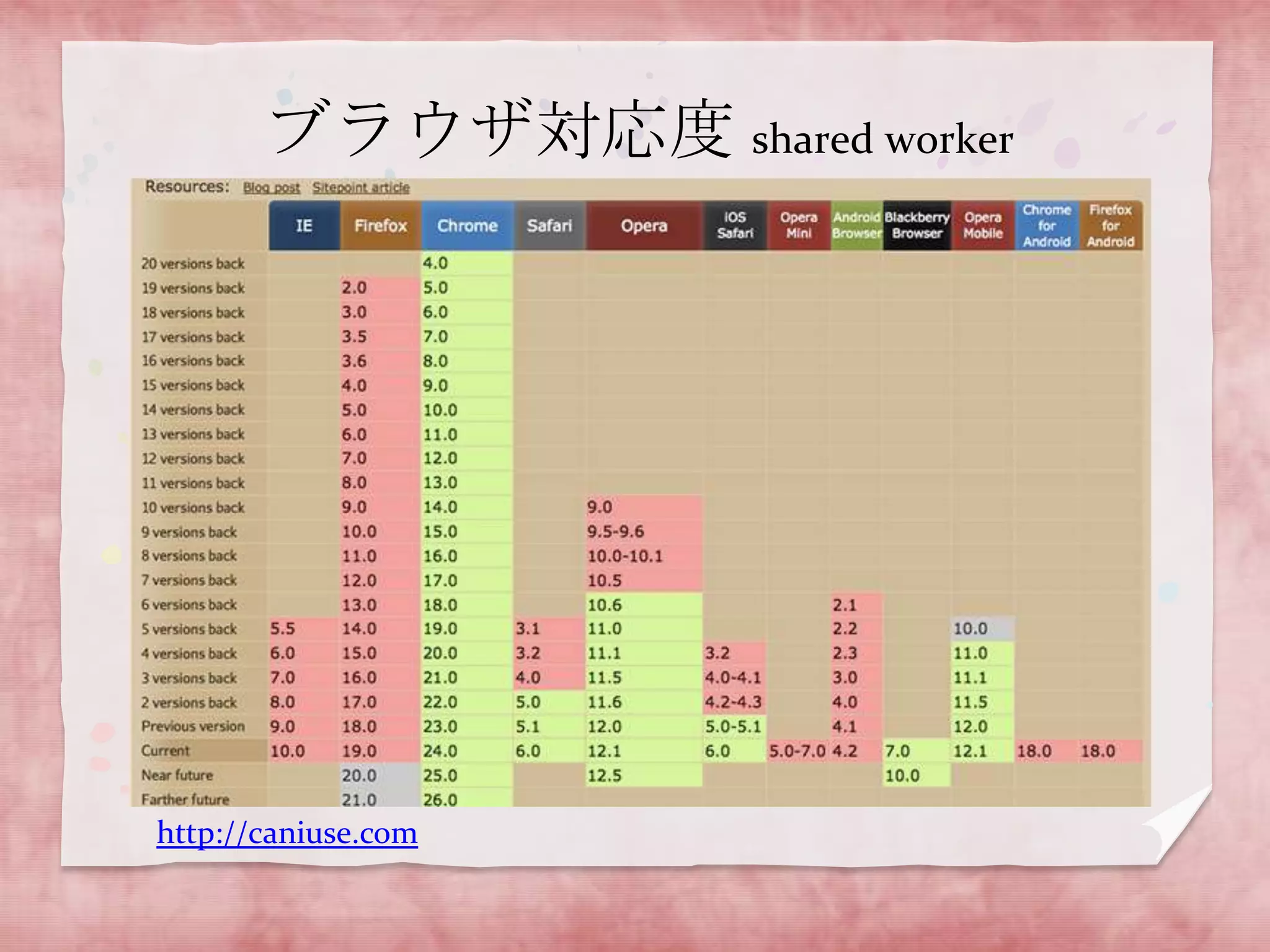 ブラウザ対応度 shared worker




http://caniuse.com
 