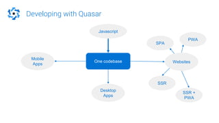 Developing with Quasar
One codebase Websites
Desktop
Apps
Mobile
Apps
SPA
SSR +
PWA
SSR
PWA
Javascript
 
