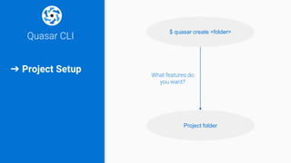 Quasar CLI
➔ Project Setup
$ quasar create <folder>
What features do
you want?
Project folder
 