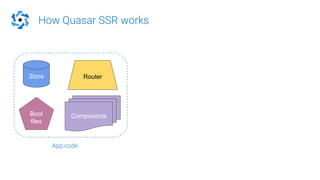 How Quasar SSR works
Store
Components
Router
Boot
files
App code
 