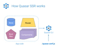 How Quasar SSR works
Store
Components
Router
Boot
files
Quasar CLI
App code /quasar.conf.js
 